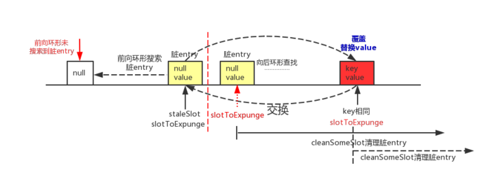 前向环形未搜索到脏 entry，后向环形搜索到可覆盖的 entry